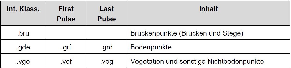 Ebenenbezeichnungen ALS_1 (2000 bis 2005)