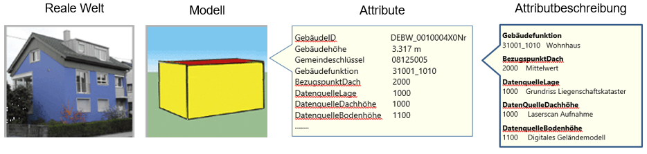 LoD1 Klötzchenmodell