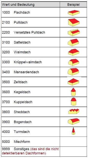 Attribut Dachform des 3D-Gebäudemodells LoD2